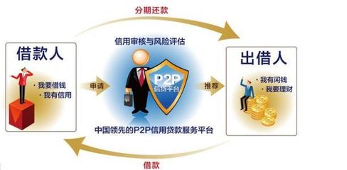 P2P為何能夠?qū)崿F(xiàn)高收益？解析金融中介服務(wù)的效率提升
